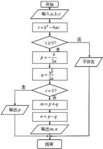 算法流程图怎么做？
