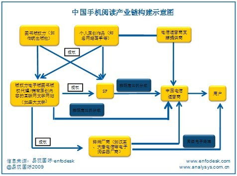 手机导航的产业链