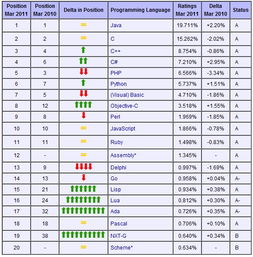 世界编程语言排行榜的2013年排行