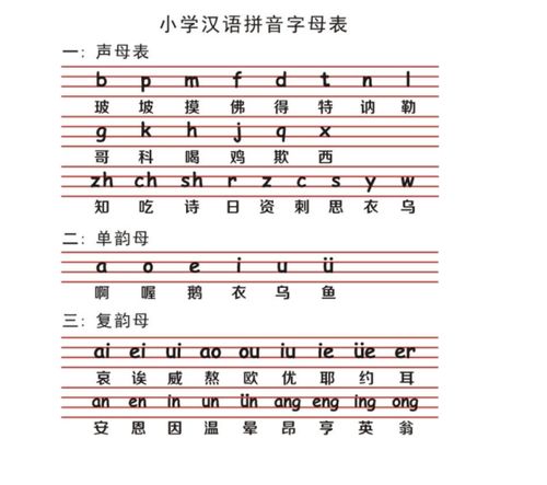 汉语拼音之声母表和韵母表