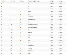 计算机语言前途排行！