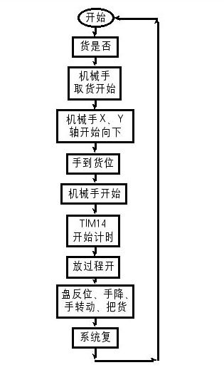 流程图如何制作？