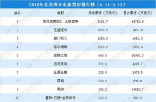 史上北美票房排行榜！