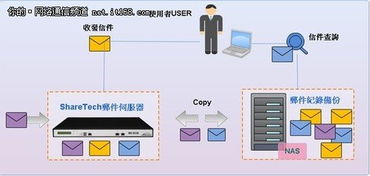 什么是邮件服务器？ 做什么用的？