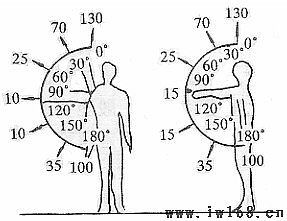 什么是人体工学原理？