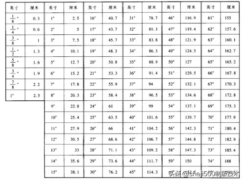 英寸和厘米的换算