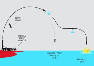 什么是弹道轨迹