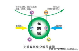 什么是光触媒技术呢 ？