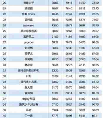 全国网红排名前十,全国最大网红