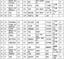 求前几天发布的胡润富豪榜全部名单，前十，前二十