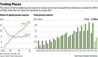 中国什么时候加入wto