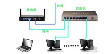路由器怎么接交换机