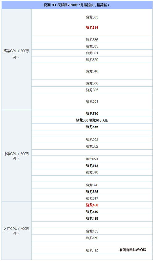 最新高通骁龙处理器排名,高通骁龙cpu最新排行2021