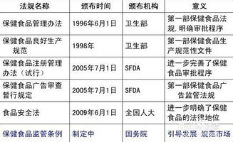 保健品管理条例 最新