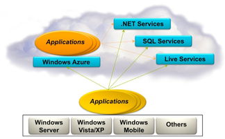 微软的云计算怎么理解