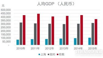上海人均gdp 什么是gdp中国gdp排名世界多少