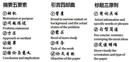 引言，绪论 摘要，有什么区别呢？