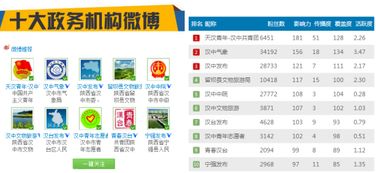 政务微博都有哪些?