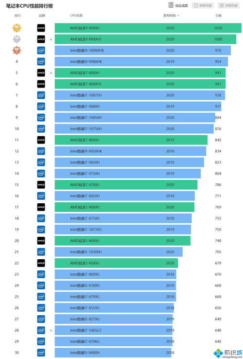 笔记本cpu性能排行