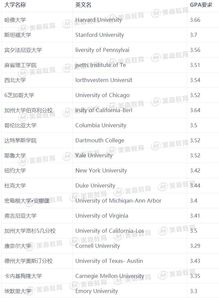 留学gpa是什么意思,gpa怎么算