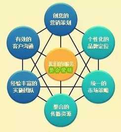 什么是整合营销理论