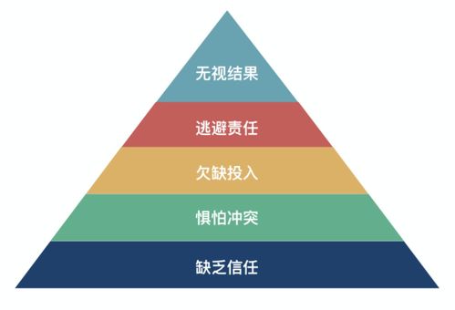 团队协作的五大障碍反省