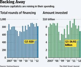 知名风险投资机构,风险投资公司