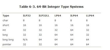 int型占几个字节