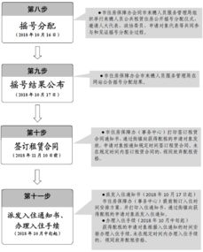 公租房申请手续