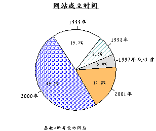 中国互联网的历史