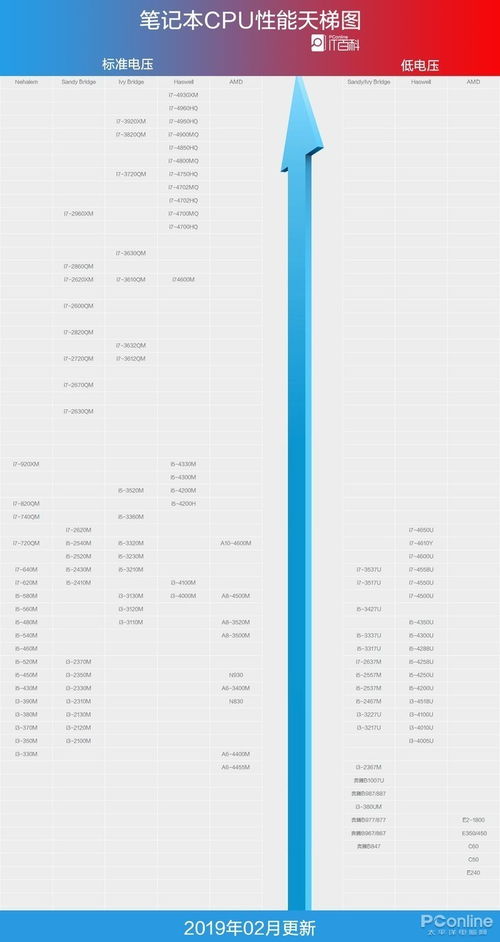 笔记本cpu天梯图2022