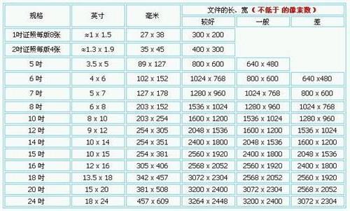 五寸照片的尺寸是多少？