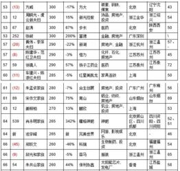 胡润百富榜的列表