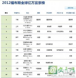 2021福布斯全球亿万富豪榜公布，你知道榜首是谁吗？