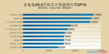 骁龙处理器性能排行是多少？