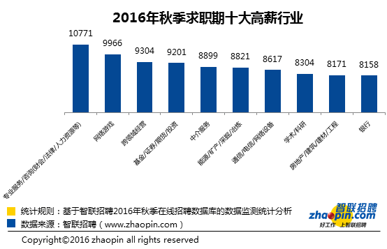 什么行业最赚钱