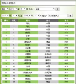 乒乓球当今的世界排名