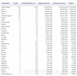 目前最牛的超级计算机前五名分别是?