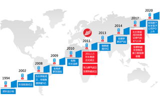 中国历史朝代时间进程表