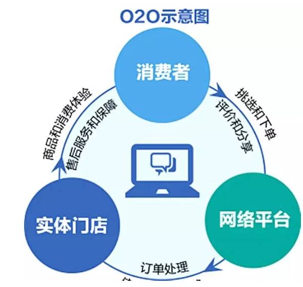 o2o的商业模式是什么？