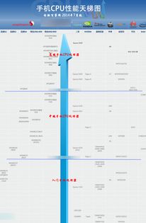 手机CPU性能排行