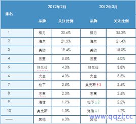 空调排名前十名有哪些呀？