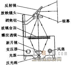 投影仪的构造和原理是什么
