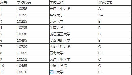 全球服装设计专业大学排名,服装设计专业学校排名