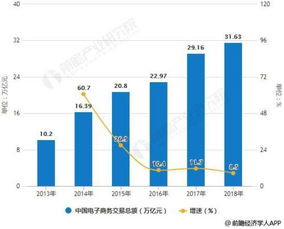 电子商务发展趋势总结,电子商务发展趋势图
