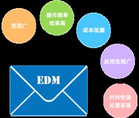 电子邮件营销怎么做？