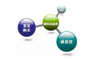 如何提升顾客忠诚度?
