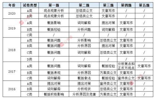 省考题型分布