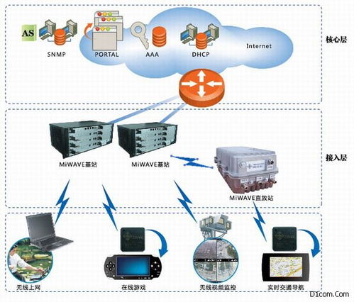 互联网接入相关服务包含什么