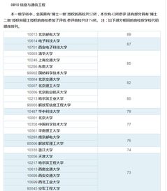 大学通信工程专业排名